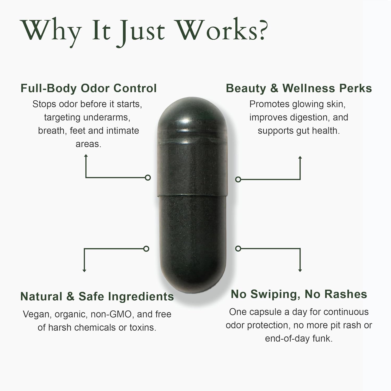 It Just Works Whole Body Natural Deodorizing Supplement for Full Freshness - Vegan & Organic Internal Deodorant for Underarms, Intimate Areas, and Private Parts, 30 Capsules